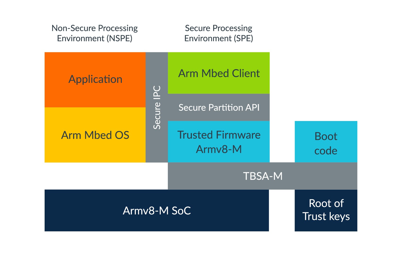 Platform Security Architecture Arm Developer